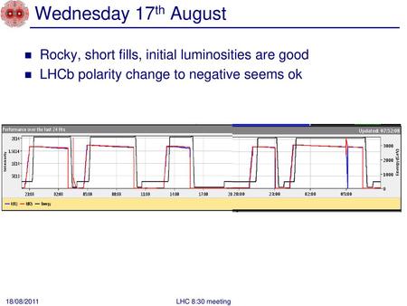 Wednesday 17th August Rocky, short fills, initial luminosities are good LHCb polarity change to negative seems ok 18/08/2011 LHC 8:30 meeting.