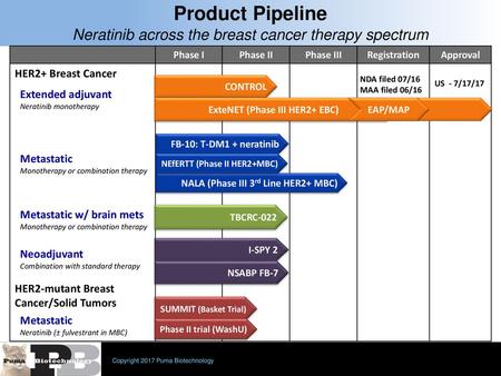 Product Pipeline Neratinib across the breast cancer therapy spectrum