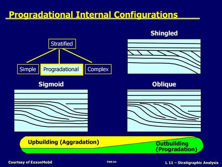 Progradational Internal Configurations