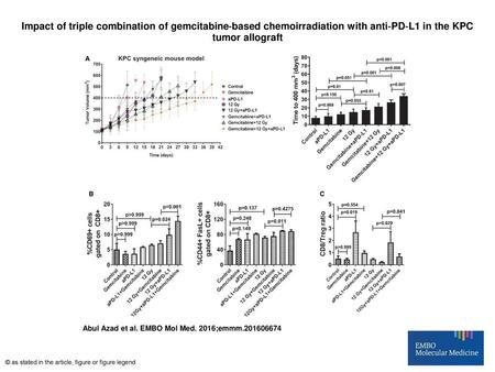 Impact of triple combination of gemcitabine‐based chemoirradiation with anti‐PD‐L1 in the KPC tumor allograft Impact of triple combination of gemcitabine‐based.