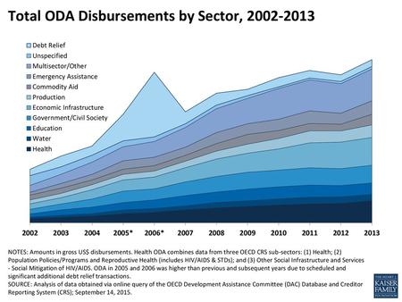 Total ODA Disbursements by Sector,