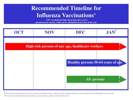 Recommended Timeline for Influenza Vaccinations