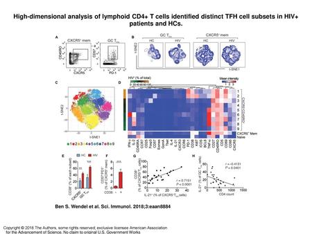 High-dimensional analysis of lymphoid CD4+ T cells identified distinct TFH cell subsets in HIV+ patients and HCs. High-dimensional analysis of lymphoid.