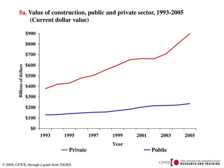 5b. Value of private nonresidential construction, by region, (Current dollar value)
