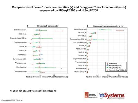 Comparisons of “even” mock communities (a) and “staggered” mock communities (b) sequenced by MiSeqPE300 and HiSeqPE250. Comparisons of “even” mock communities.