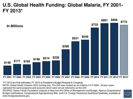 U.S. Global Health Funding: Global Malaria, FY FY 2013*