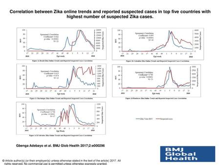 Correlation between Zika online trends and reported suspected cases in top five countries with highest number of suspected Zika cases. Correlation between.