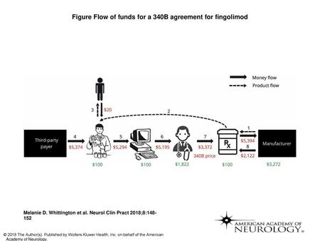 Figure Flow of funds for a 340B agreement for fingolimod