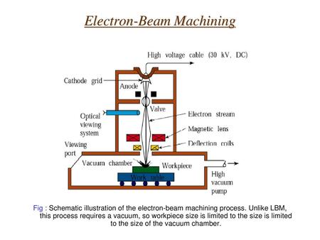 Machining Machining