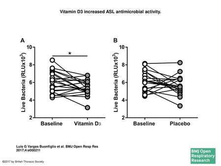 Vitamin D3 increased ASL antimicrobial activity.