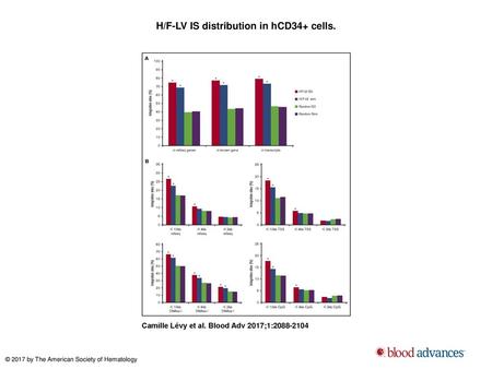 H/F-LV IS distribution in hCD34+ cells.