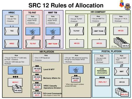 SRC 12 Rules of Allocation