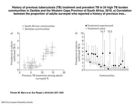 History of previous tuberculosis (TB) treatment and prevalent TB in 24 high TB burden communities in Zambia and the Western Cape Province of South Africa,