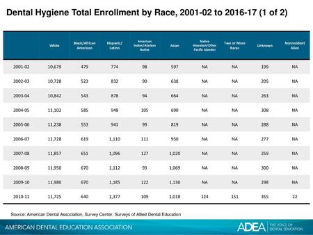 Dental Hygiene Total Enrollment by Race, to (1 of 2)