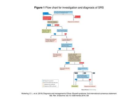 Figure 1 Flow chart for investigation and diagnosis of SRS