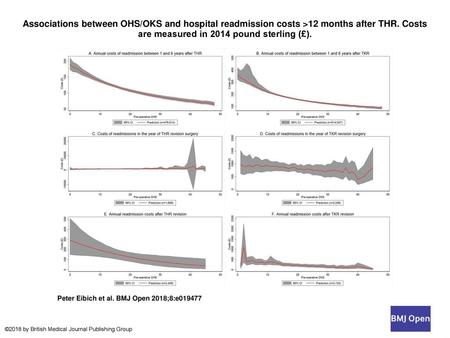 Associations between OHS/OKS and hospital readmission costs >12 months after THR. Costs are measured in 2014 pound sterling (£). Associations between OHS/OKS.
