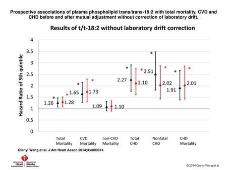 Prospective associations of plasma phospholipid trans/trans-18:2 with total mortality, CVD and CHD before and after mutual adjustment without correction.