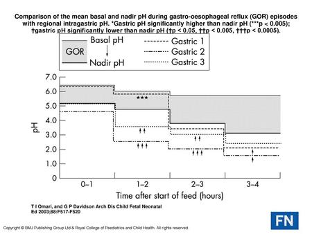 Comparison of the mean basal and nadir pH during gastro-oesophageal reflux (GOR) episodes with regional intragastric pH. *Gastric pH significantly higher.
