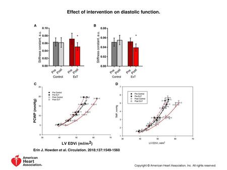 Effect of intervention on diastolic function.