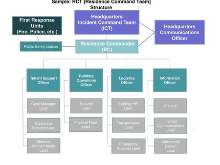 Sample: RCT [Residence Command Team] Structure