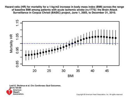 Hazard ratio (HR) for mortality for a 1-kg/m2 increase in body mass index (BMI) across the range of baseline BMI among patients with acute ischemic stroke.