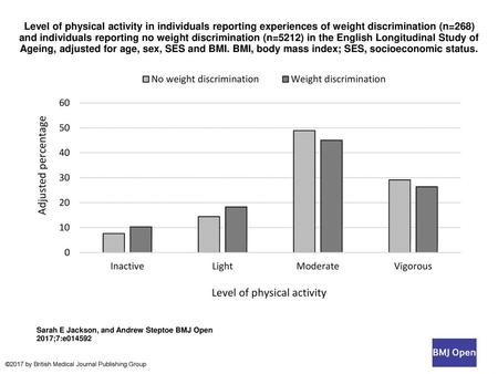 Level of physical activity in individuals reporting experiences of weight discrimination (n=268) and individuals reporting no weight discrimination (n=5212)