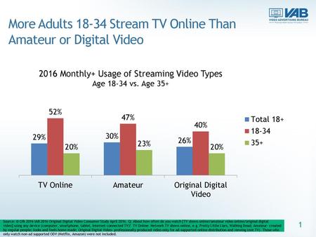2016 Monthly+ Usage of Streaming Video Types