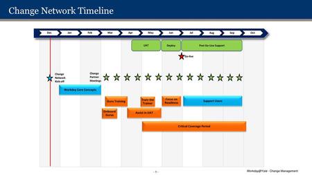 Change Network Timeline