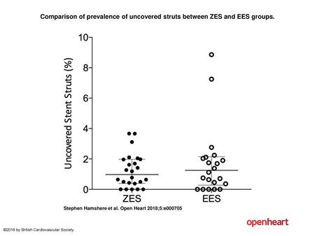 Comparison of prevalence of uncovered struts between ZES and EES groups. Comparison of prevalence of uncovered struts between ZES and EES groups. Scatter plot.