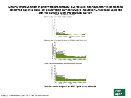 Monthly improvements in paid work productivity: overall axial spondyloarthritis population (employed patients only; last observation carried forward imputation). Assessed.