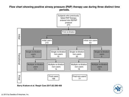 Flow chart showing positive airway pressure (PAP) therapy use during three distinct time periods. Flow chart showing positive airway pressure (PAP) therapy.