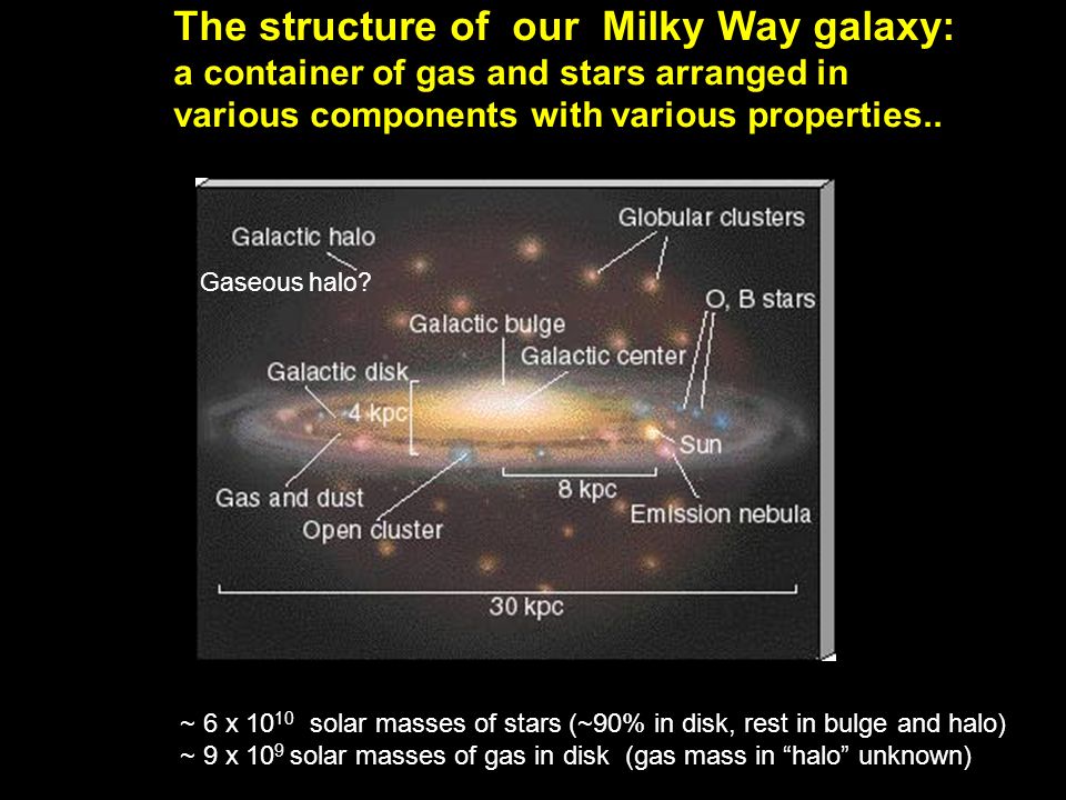 The Structure Of Our Milky Way Galaxy A Container Of Gas And Stars Arranged In Various Components With Various Properties Gaseous Halo 6 X Ppt Download