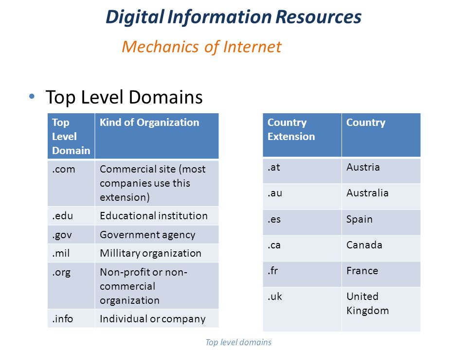 Stol halvø server Mechanics of Internet Top Level Domains Top Level Domain Kind of  Organization.comCommercial site (most companies use this  extension).eduEducational institution.govGovernment. - ppt download
