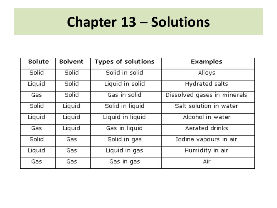 examples of solid solutions