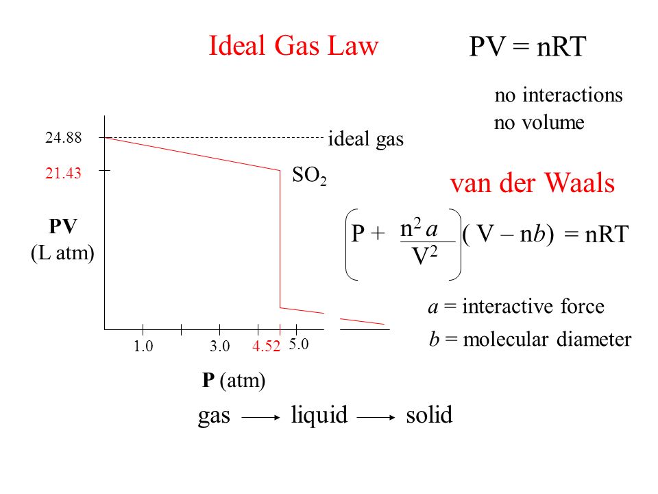 Ideal Gas Law PV = nRT PV (L atm) P (atm) ideal gas SO no volume no  interactions van der Waals P + n 2 a V2V2 ( V – nb) = - ppt download