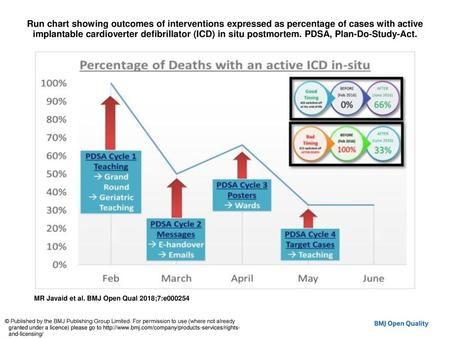 Run chart showing outcomes of interventions expressed as percentage of cases with active implantable cardioverter defibrillator (ICD) in situ postmortem. PDSA, Plan-Do-Study-Act.
