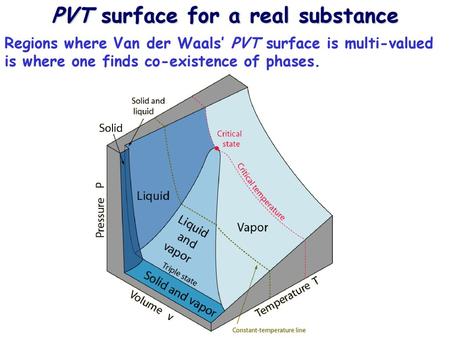 pVT surface for an ideal gas