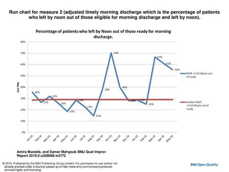 Run chart for measure 2 (adjusted timely morning discharge which is the percentage of patients who left by noon out of those eligible for morning discharge.