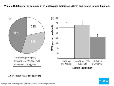 Vitamin D deficiency is common in α1-antitrypsin deficiency (AATD) and relates to lung function. Vitamin D deficiency is common in α1-antitrypsin deficiency.