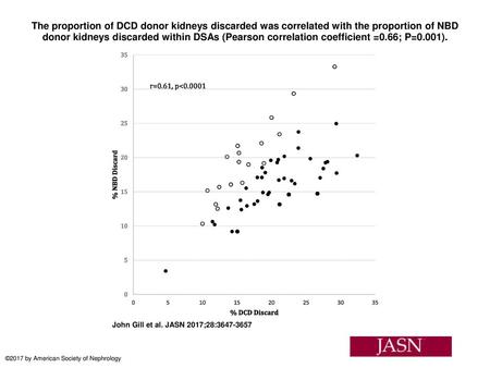 The proportion of DCD donor kidneys discarded was correlated with the proportion of NBD donor kidneys discarded within DSAs (Pearson correlation coefficient.