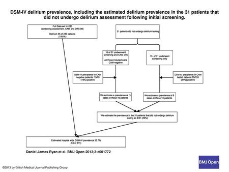 DSM-IV delirium prevalence, including the estimated delirium prevalence in the 31 patients that did not undergo delirium assessment following initial screening.