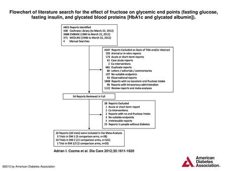 Flowchart of literature search for the effect of fructose on glycemic end points (fasting glucose, fasting insulin, and glycated blood proteins [HbA1c.