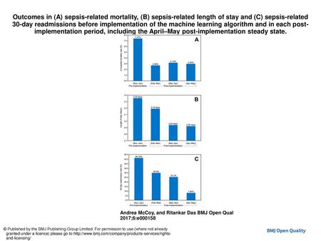 Outcomes in (A) sepsis-related mortality, (B) sepsis-related length of stay and (C) sepsis-related 30-day readmissions before implementation of the machine.