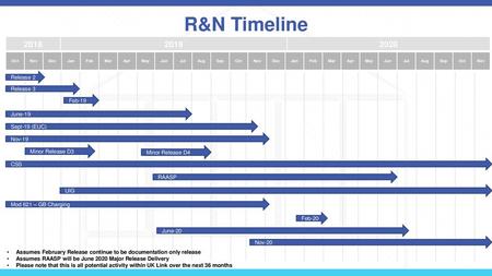 R&N Timeline Release 2 Release 3 Feb-19 June-19