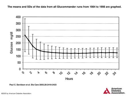 The means and SDs of the data from all Glucommander runs from 1984 to 1998 are graphed. The means and SDs of the data from all Glucommander runs from 1984.