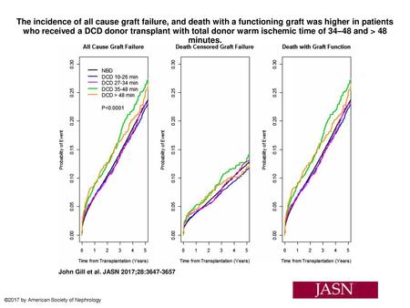 The incidence of all cause graft failure, and death with a functioning graft was higher in patients who received a DCD donor transplant with total donor.