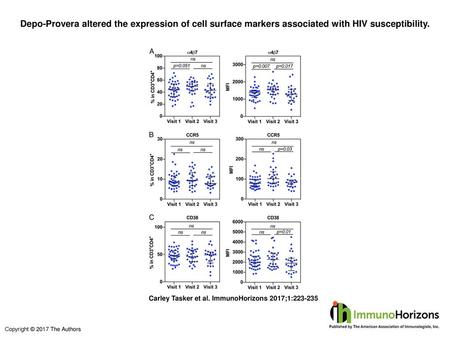 Depo-Provera altered the expression of cell surface markers associated with HIV susceptibility. Depo-Provera altered the expression of cell surface markers.