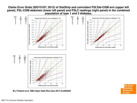 Clarke Error Grids (ISO15197; 2013) of StatStrip and coincident FSLTab-CGM arm (upper left panel), FSL-CGM abdomen (lower left panel) and FSLC readings.