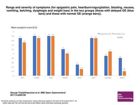 Range and severity of symptoms (for epigastric pain, heartburn/regurgitation, bloating, nausea, vomiting, belching, dysphagia and weight loss) in the two.