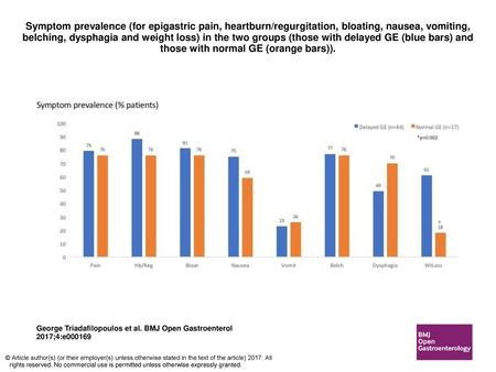 Symptom prevalence (for epigastric pain, heartburn/regurgitation, bloating, nausea, vomiting, belching, dysphagia and weight loss) in the two groups (those.